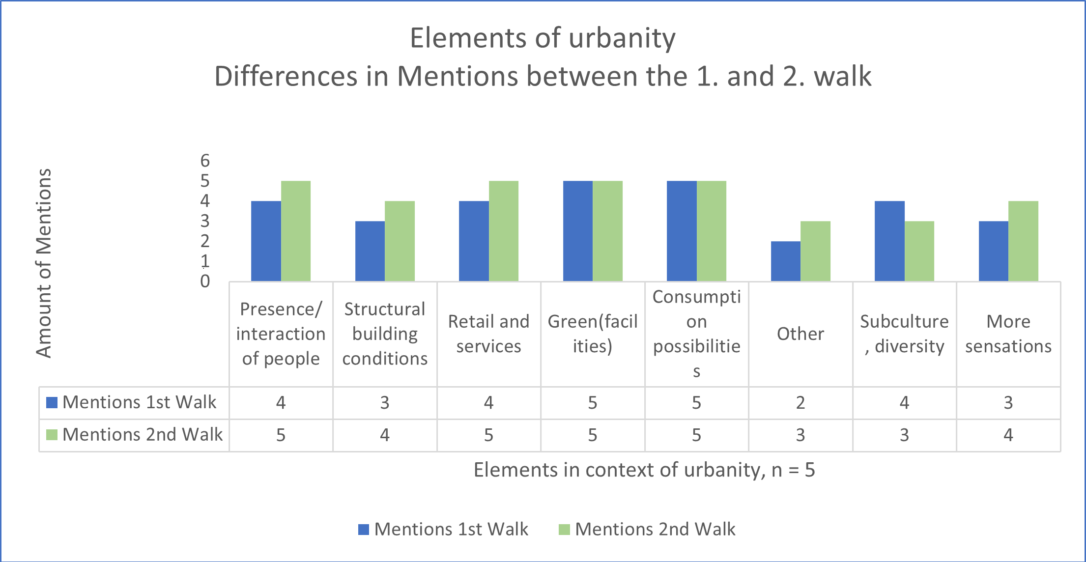 Figure 1: Results from Strollology Method in Vila Planalto on 25.04.2022 concerning elements of urbanity, own figure (2022). 
