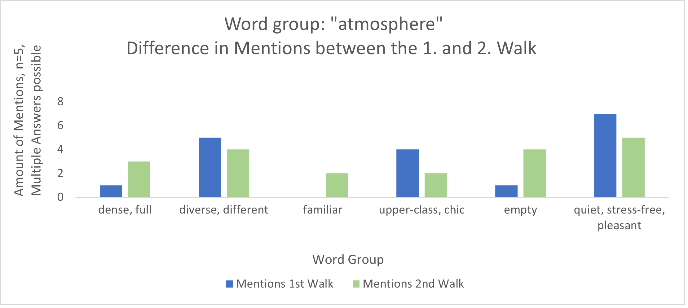 Figure 2: Results from Strollology Method in Vila Planalto on 25.04.2022, concerning words group “atmosphere”, own figure (2022). 