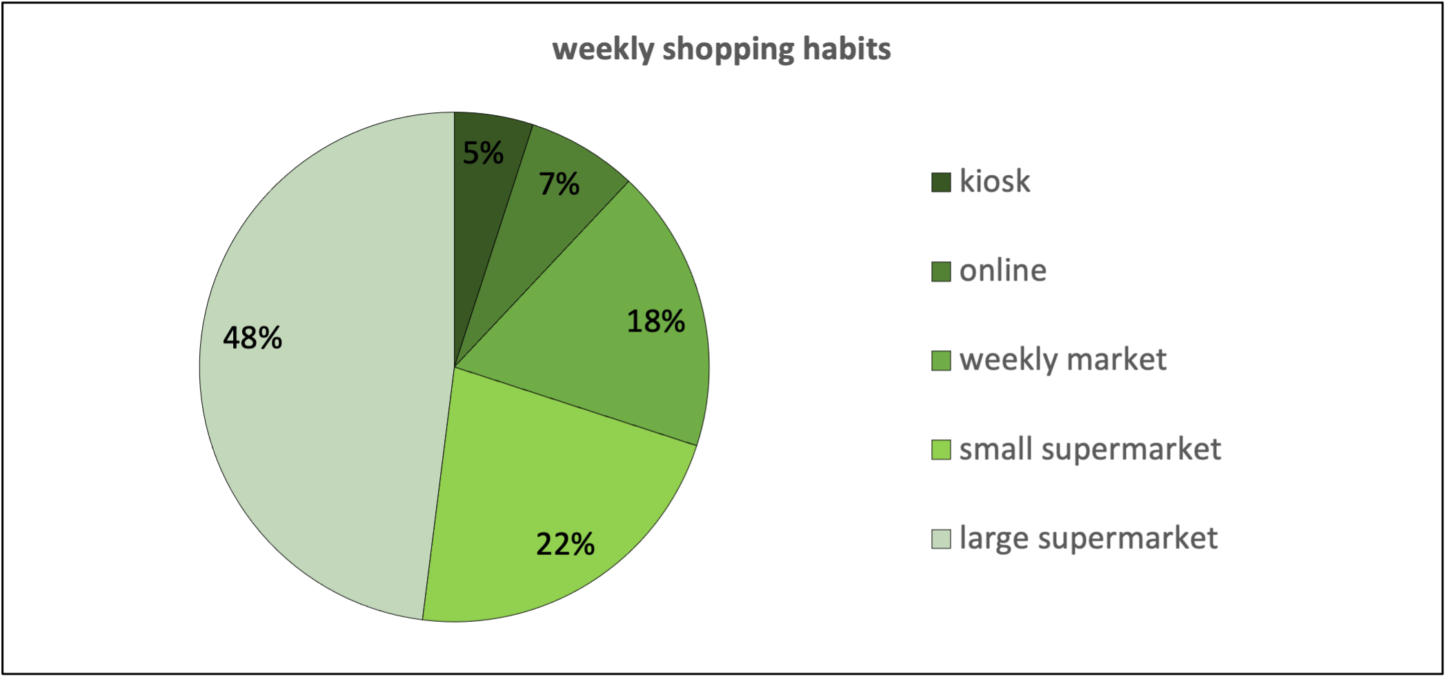 Figure 2: Question about shopping habits and weekly shopping locations, n=49 
        Source: own figure
        
