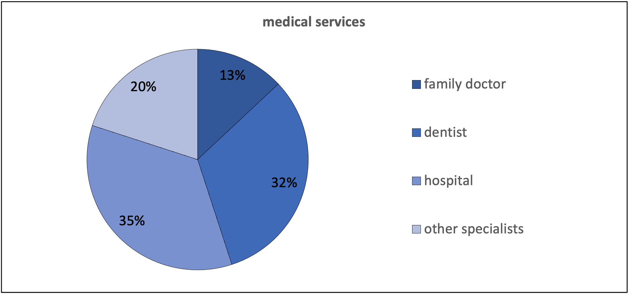 Figure 4: Question about which medical services the people use at least once a year, n=49
        Source: own figure
        