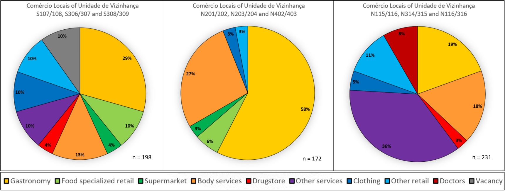 Figure 2: Distribution of commercial activities in the mapped Unidade de Vizinhanças. Source: own figure