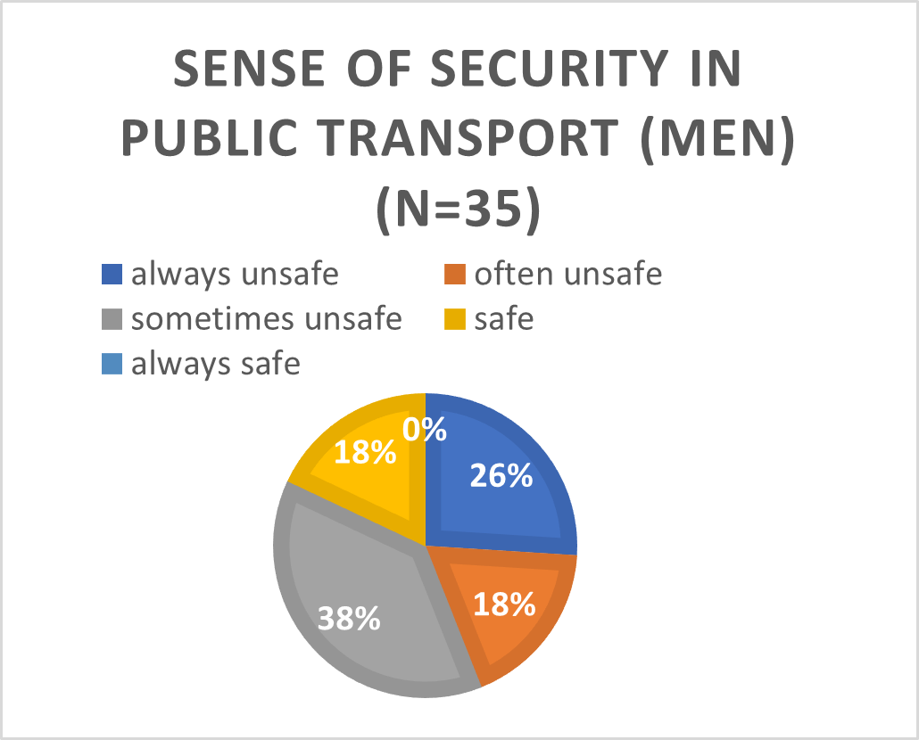 Figure 4: Sense of security in public transport. Source: Own data, created in Microsoft Excel.