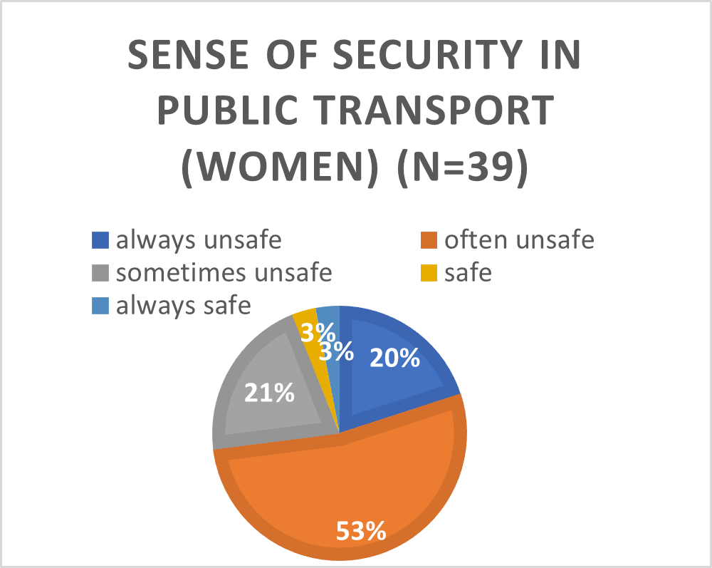 Figure 4: Sense of security in public transport. Source: Own data, created in Microsoft Excel.