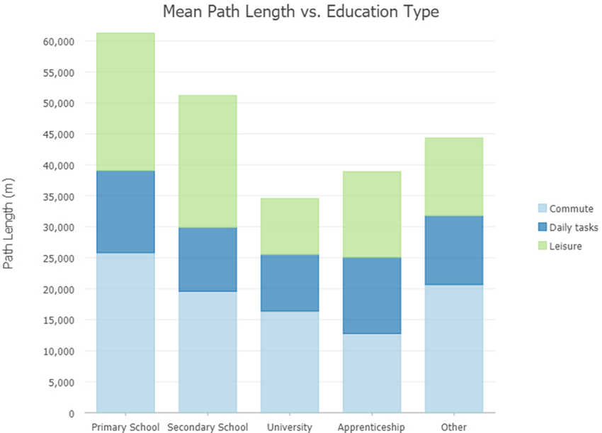 Figure 5: Analysis of the average path, broken down according to education type. Those participants which have a more advanced educational status generally travel shorter distances in their daily lives.  Path length data was digitalised and analysed using GIS software. Source: own figure