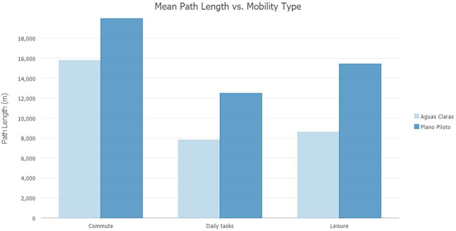 Figure 6: Average path lengths of participants, broken down according to mobility type. The differently coloured columns indicate participant location. Those participants which took part in the survey in Aguas Claras tended to have shorter travel distances across all three activity categories. Source: own figure