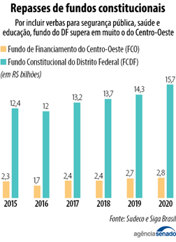 Figure 10: Fundo de Financiamento do Centro-Oeste (FCO): Midwest Financial Fund is a loan fund created by the 1988 Federal Constitution with the aim of promoting the economic and social development of the Midwest. Fundo Constitutional do Distrito Federal (FCDF): Constitutional Fund of the Federal District for the financial support of the implementation of public health and education services receives, as well as safety in the Federal District. Source: Sasse (2020).